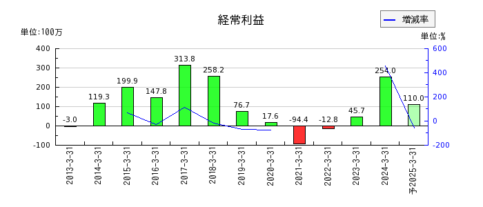中日本鋳工の通期の経常利益推移