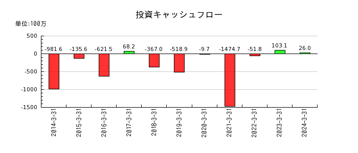 中日本鋳工の投資キャッシュフロー推移