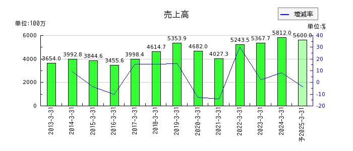 中日本鋳工の通期の売上高推移
