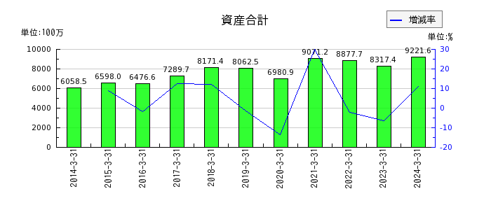 中日本鋳工の資産合計の推移
