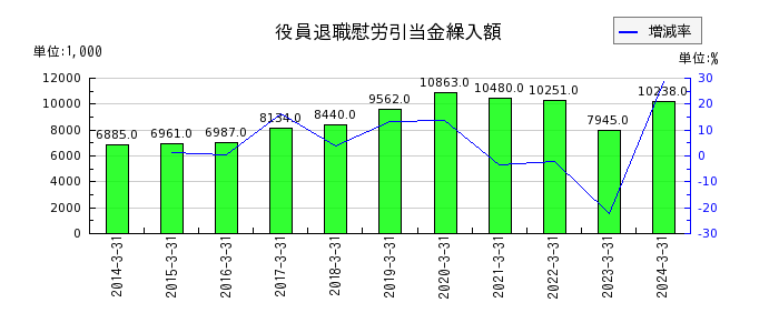 中日本鋳工の固定資産売却益の推移