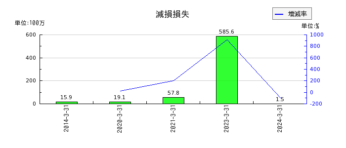 中日本鋳工の長期前払費用の推移