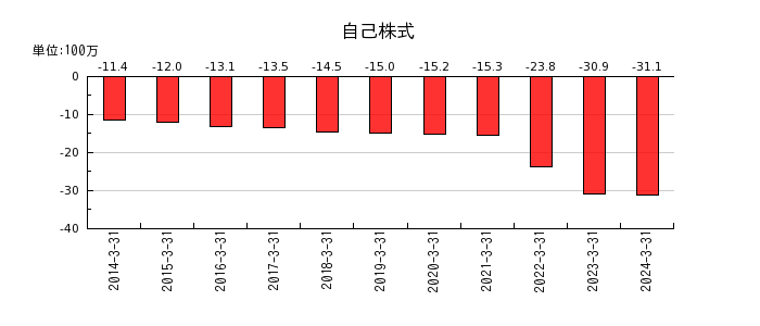 中日本鋳工の自己株式の推移