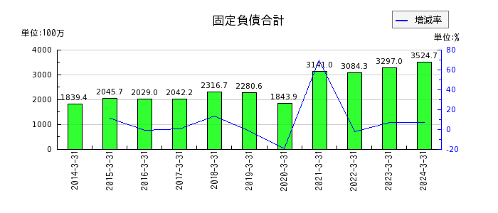 中日本鋳工の純資産合計の推移