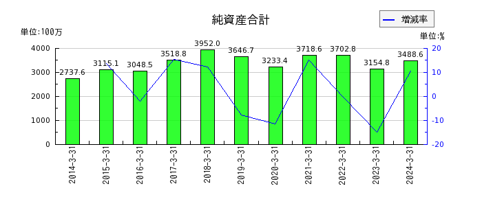 中日本鋳工の純資産合計の推移
