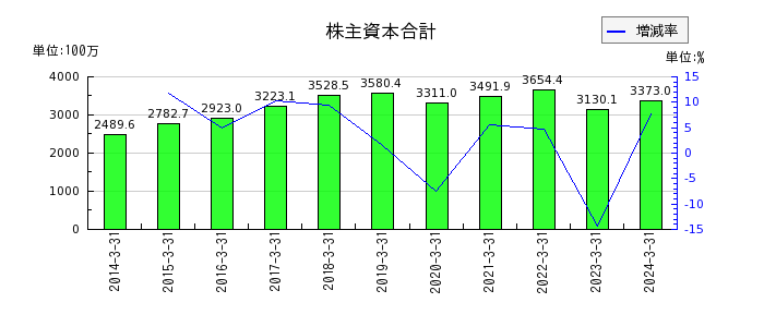 中日本鋳工の長期借入金の推移