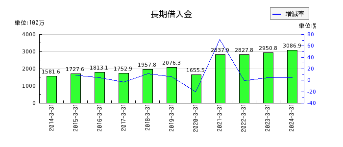 中日本鋳工の長期借入金の推移