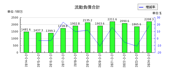 中日本鋳工の流動負債合計の推移