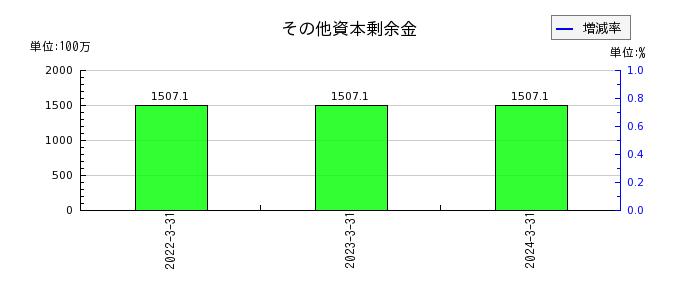 中日本鋳工の現金及び預金の推移
