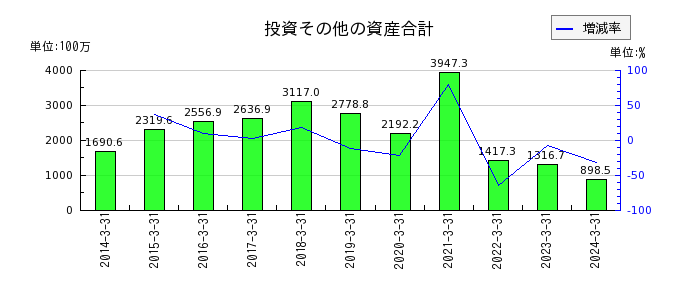 中日本鋳工の投資その他の資産合計の推移