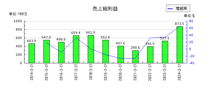 中日本鋳工の電子記録債権の推移