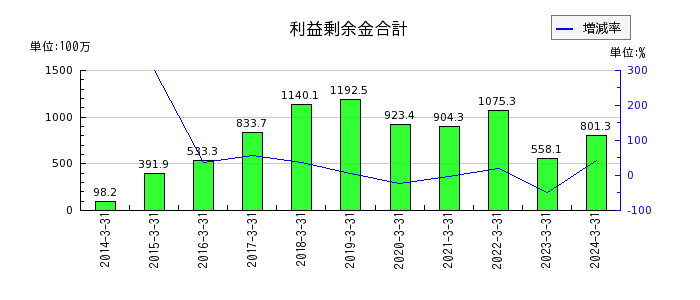 中日本鋳工の1年内返済予定の長期借入金の推移