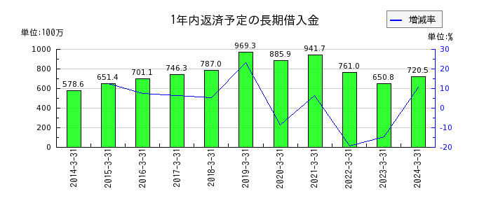 中日本鋳工の販売費及び一般管理費合計の推移