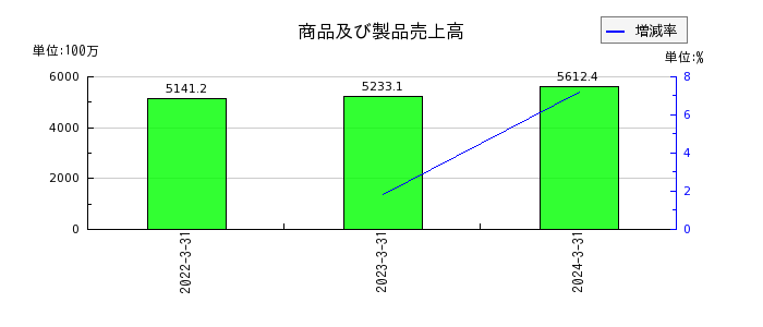 中日本鋳工の商品及び製品売上高の推移