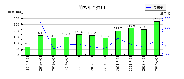 中日本鋳工の前払年金費用の推移