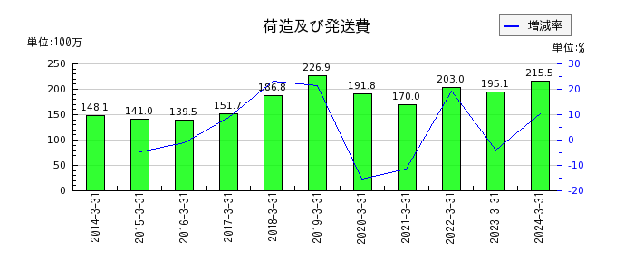 中日本鋳工の荷造及び発送費の推移