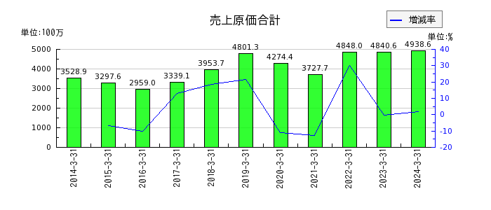中日本鋳工の売上原価合計の推移