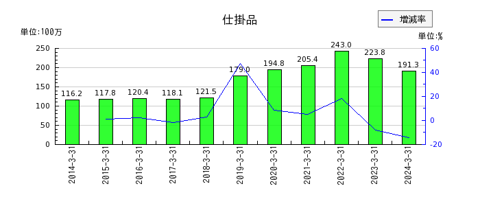 中日本鋳工の不動産賃貸収入の推移