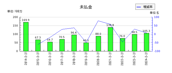 中日本鋳工の売電収入の推移