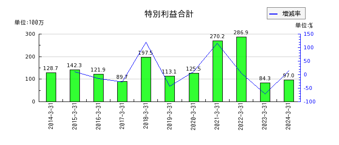 中日本鋳工の支払手数料の推移