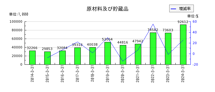 中日本鋳工の不動産賃貸原価の推移