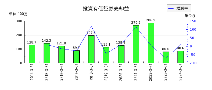 中日本鋳工の評価換算差額等合計の推移