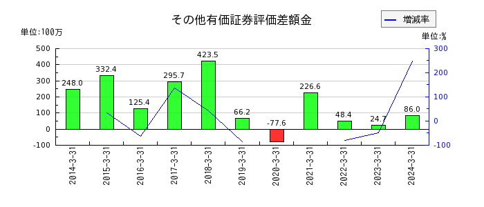 中日本鋳工のその他有価証券評価差額金の推移