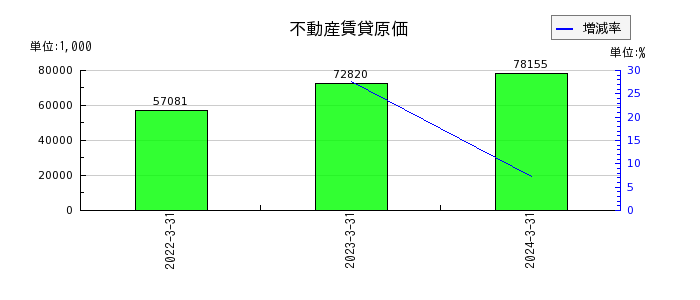 中日本鋳工の製品期末棚卸高の推移