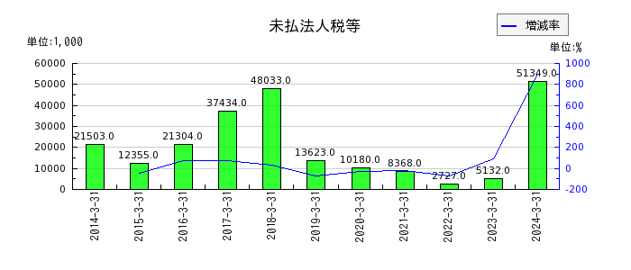 中日本鋳工の福利厚生費の推移