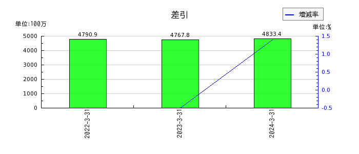 中日本鋳工の当期製品製造原価の推移