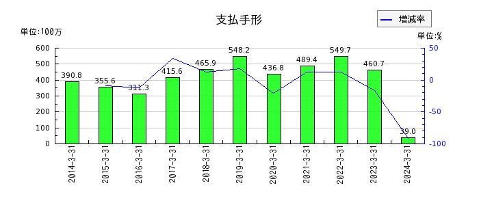 中日本鋳工の評価換算差額等合計の推移