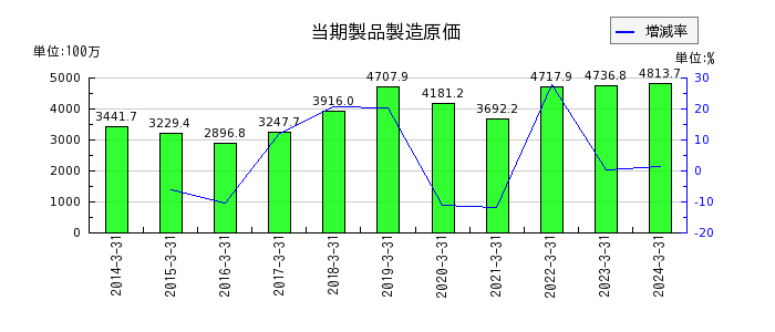 中日本鋳工の流動資産合計の推移