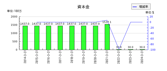 中日本鋳工の賞与引当金繰入額の推移