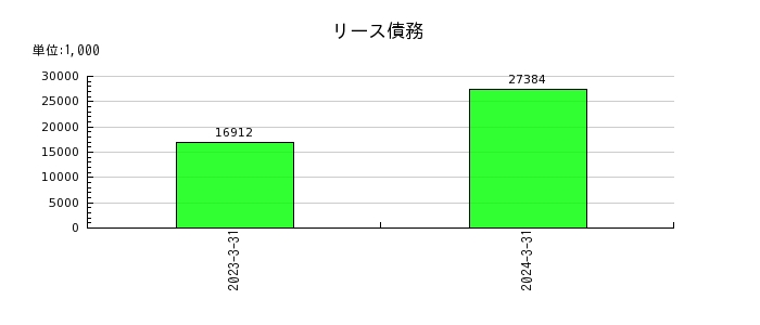 中日本鋳工のリース債務の推移