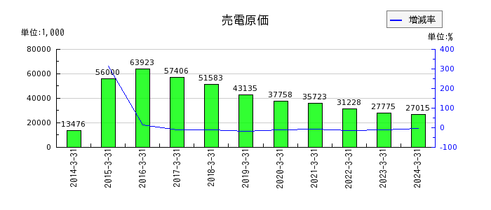 中日本鋳工の商品期末棚卸高の推移