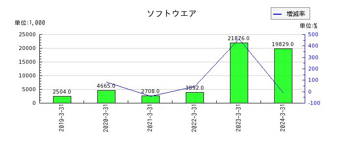 中日本鋳工の無形固定資産合計の推移
