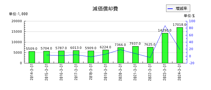 中日本鋳工の賞与引当金繰入額の推移