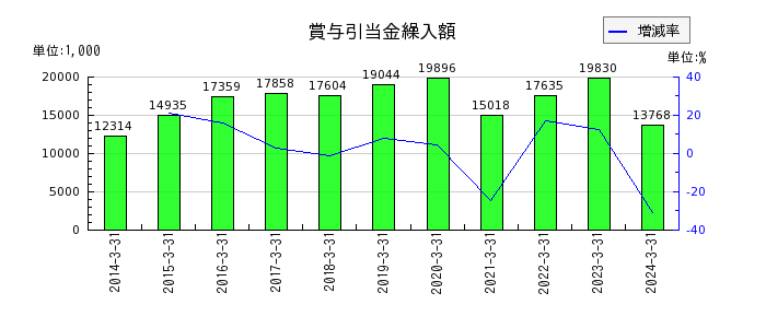 中日本鋳工の前受収益の推移