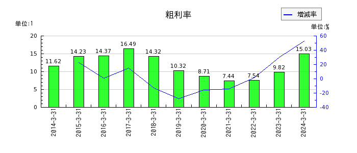中日本鋳工の粗利率の推移