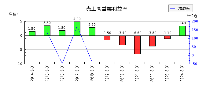 中日本鋳工の売上高営業利益率の推移