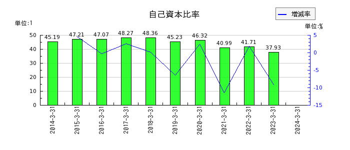 中日本鋳工の自己資本比率の推移