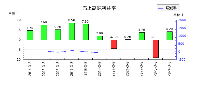 中日本鋳工の売上高純利益率の推移