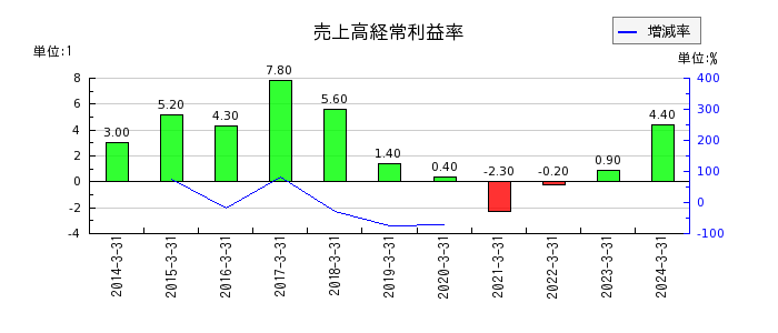 中日本鋳工の売上高経常利益率の推移