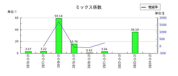 中日本鋳工のミックス係数の推移