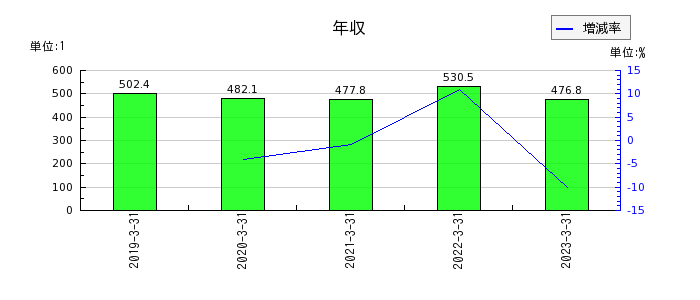 中日本鋳工の年収の推移
