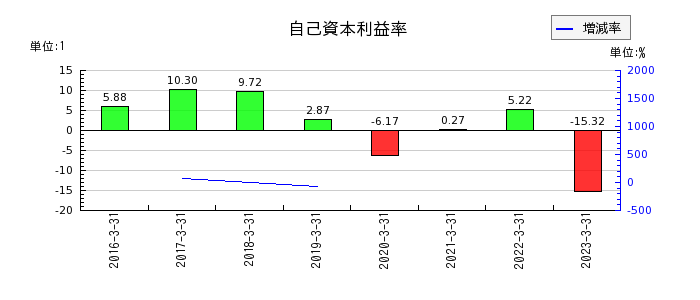 中日本鋳工の自己資本利益率の推移