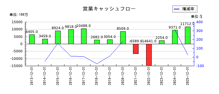 JUKIの営業キャッシュフロー推移