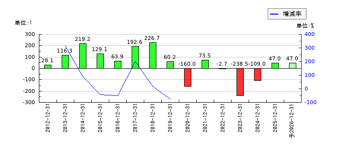 JUKIのEPS(一株当たりの利益)推移