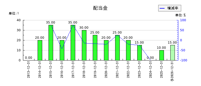 JUKIの年間配当金推移