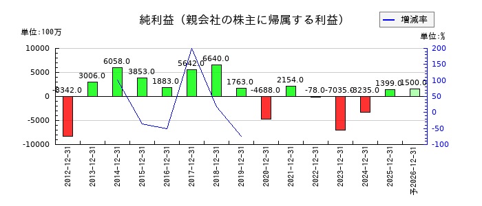 JUKIの通期の純利益推移